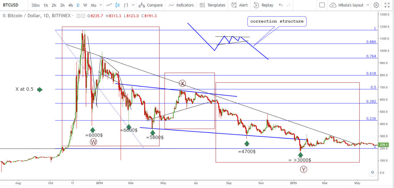 Daily Bitcoin-USD 2014 Correction