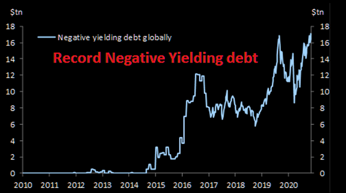 Negative Yielding Debt