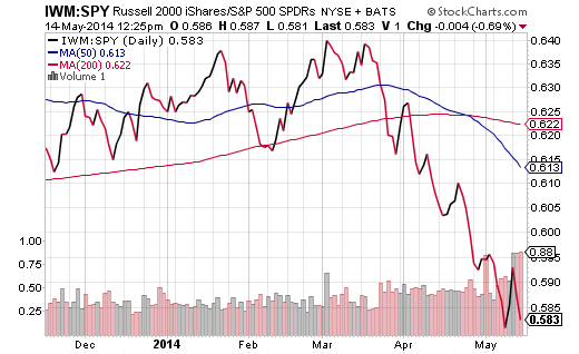 The Russell vs. S&P 500