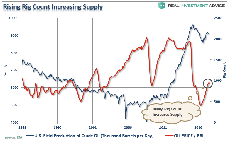 Risng Rig Count Increasing Supply