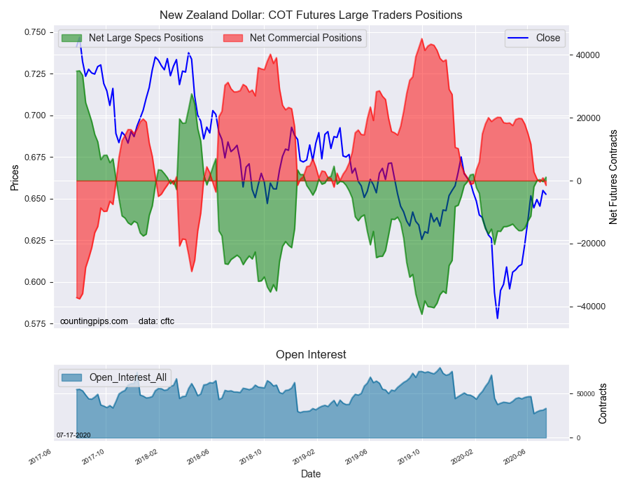 NZD COT Futures Large Trader Positions