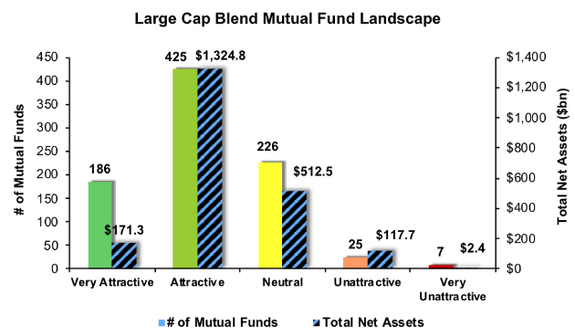Separating the Best Mutual Funds from the Worst Funds