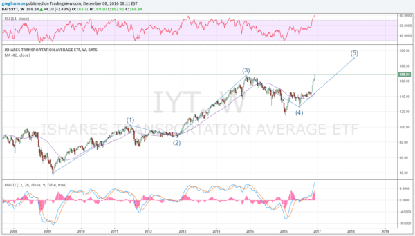 IYT Weekly Chart