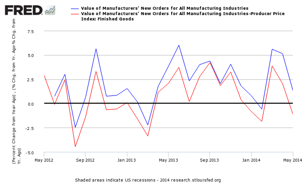 Value Of Manufactures New Orders