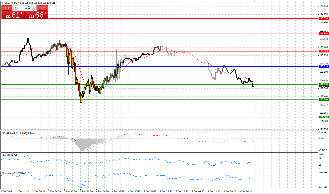 USD/JPY Chart