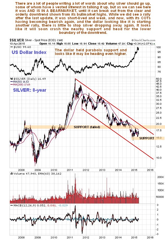 Silver Daily Chart: 8-Years