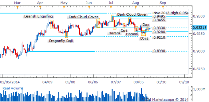 AUD/USD Daily Chart