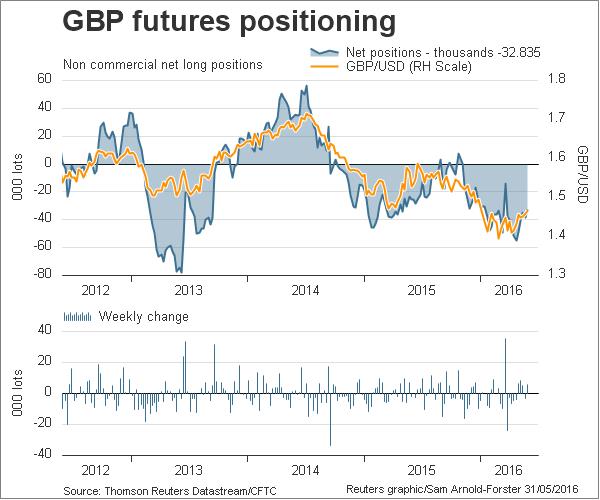 GBP Futures Positioning