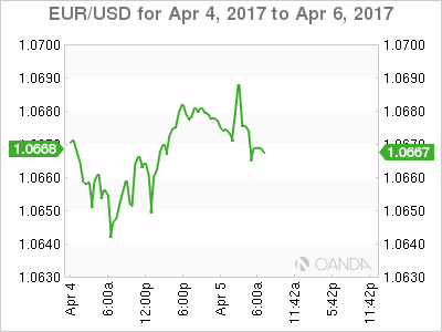 EUR/USD April 4-6 Chart