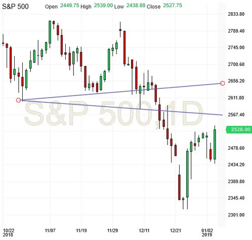 S&P 500, 1 Day Chart