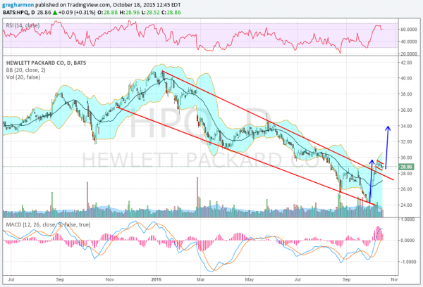 HPQ Daily Chart