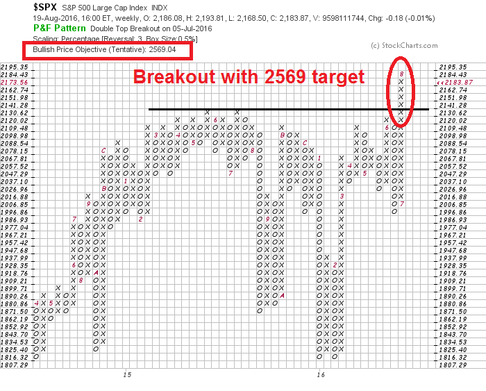 SPX Breakout With 2569 Target