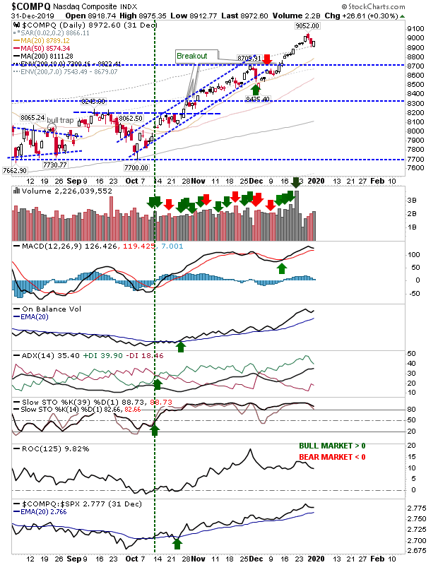 COMPQ Daily