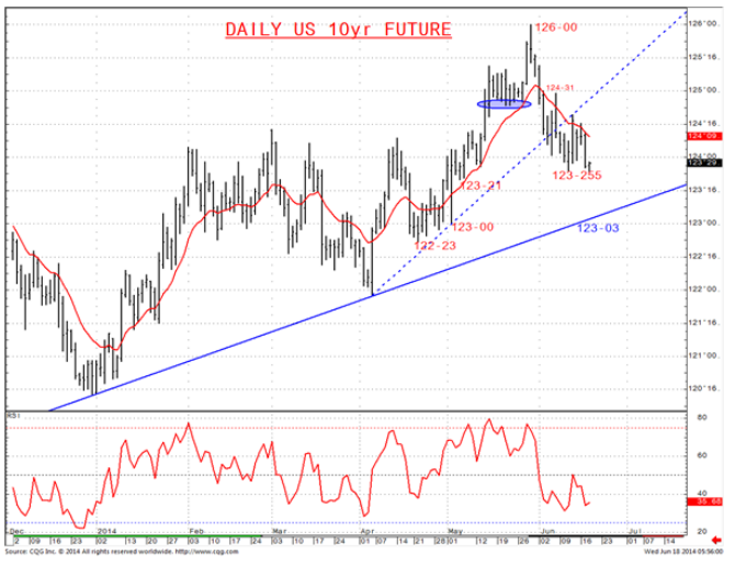 Daily US 10yr Sept Future: Adjusted Continuation Chart