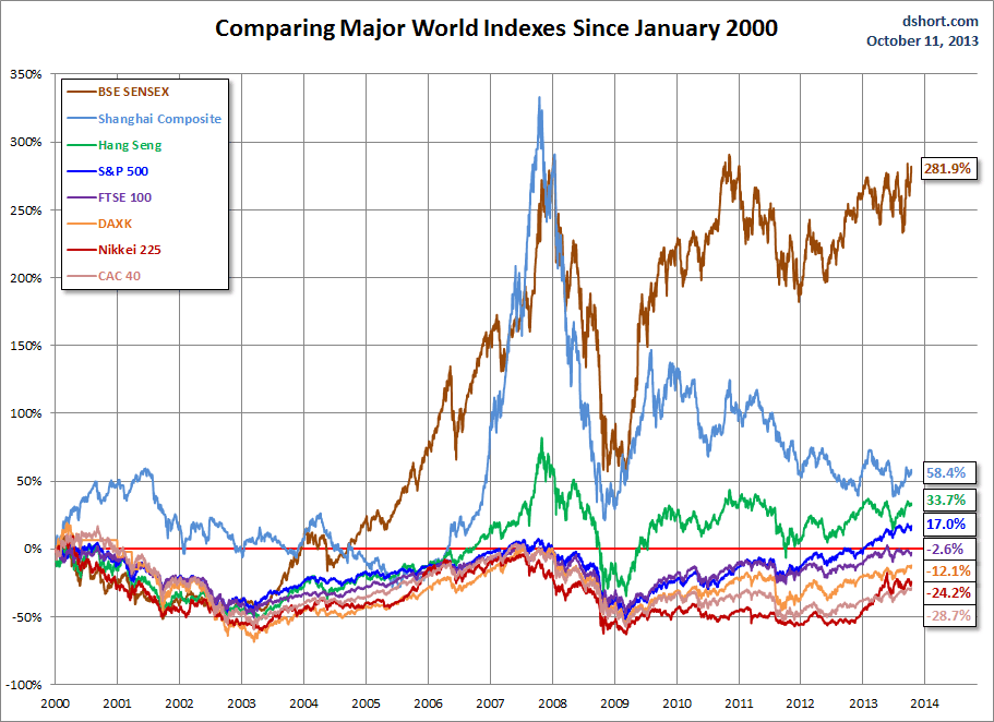 Major World Indexes Since 2000