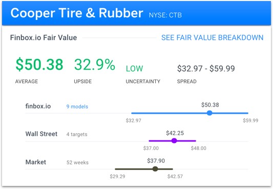 Cooper Tire & Rubber Value