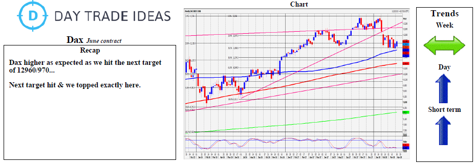 DAX Performance Chart