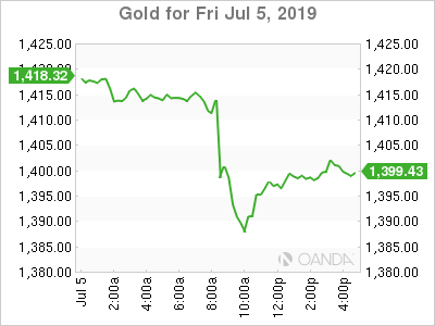 Gold Chart