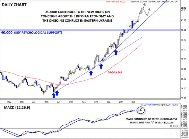 USD/RUB