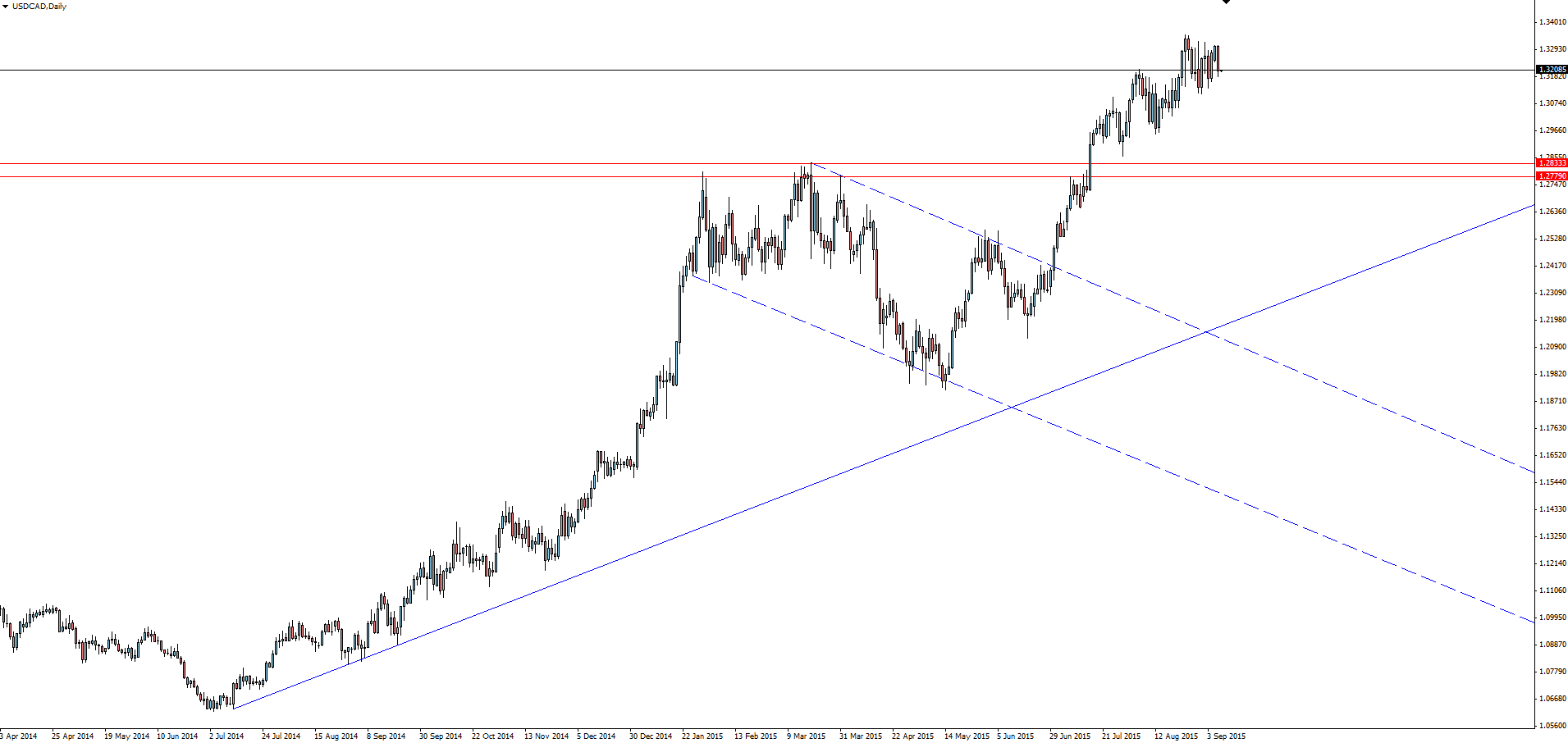 USD/CAD Daily