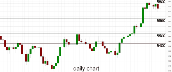 Australia 200 Daily Chart