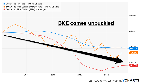 BKE Comes Unbuckled