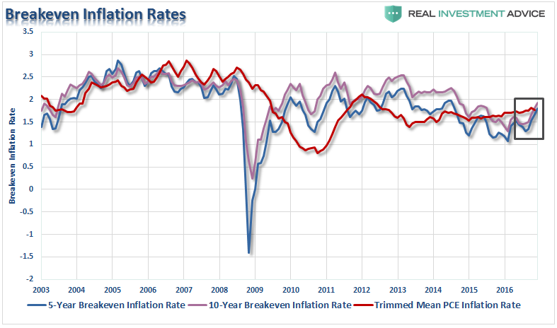Breakeven Inflation Rates 5Y vs 10Y: 2003-2017