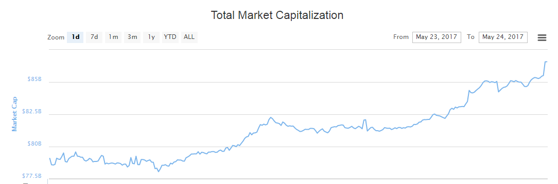 Total Market Capitaliztion