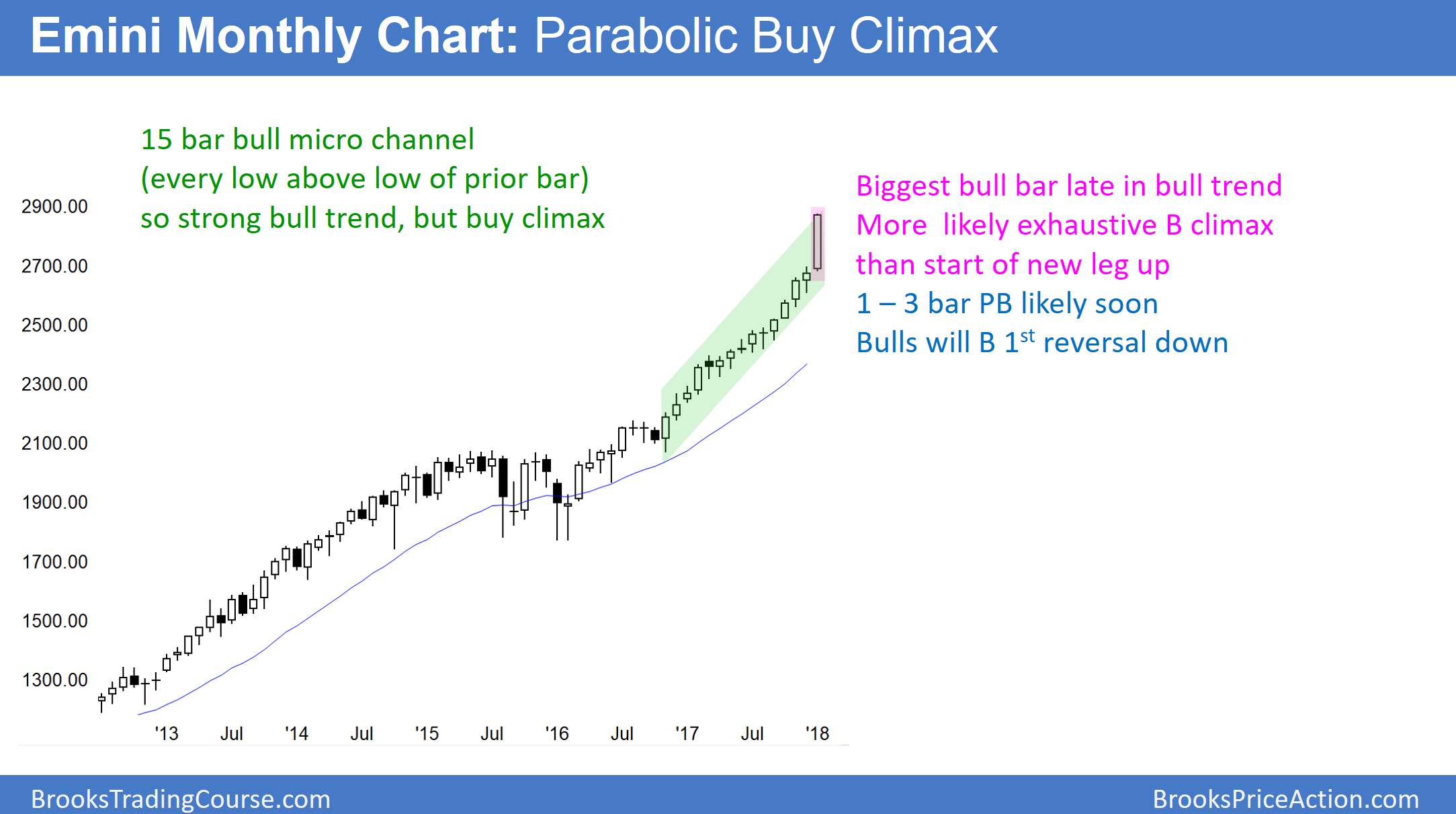 Emini Monthly Chart 