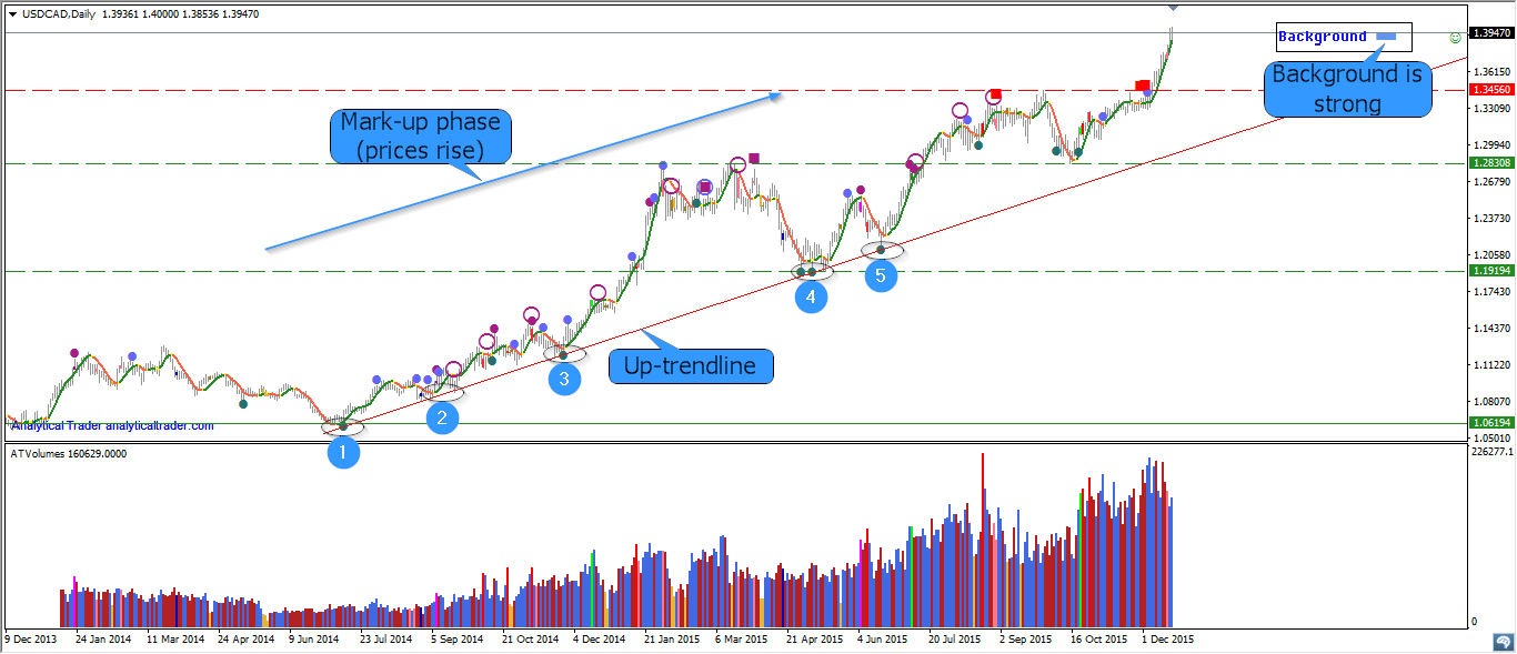 USD/CAD Daily Chart