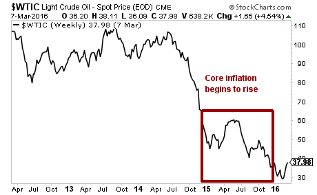 Spot Crude Oil