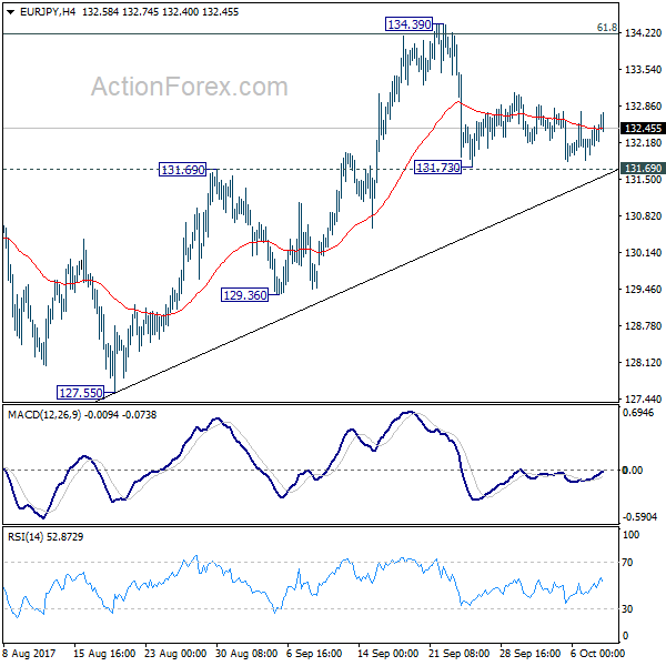 EUR/JPY 4 Hours Chart