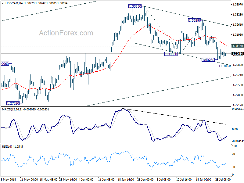 USD/CAD 4 Hour Chart