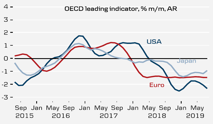 OECD Leading Indicators – Monthly Momentum