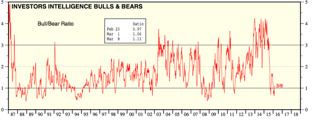 Investors Intelligence Bulls and Bears