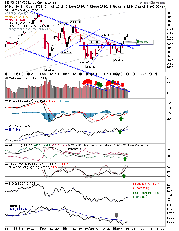 SPX Daily Chart