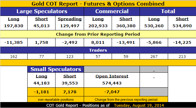 Gold COT, August 19, 2014