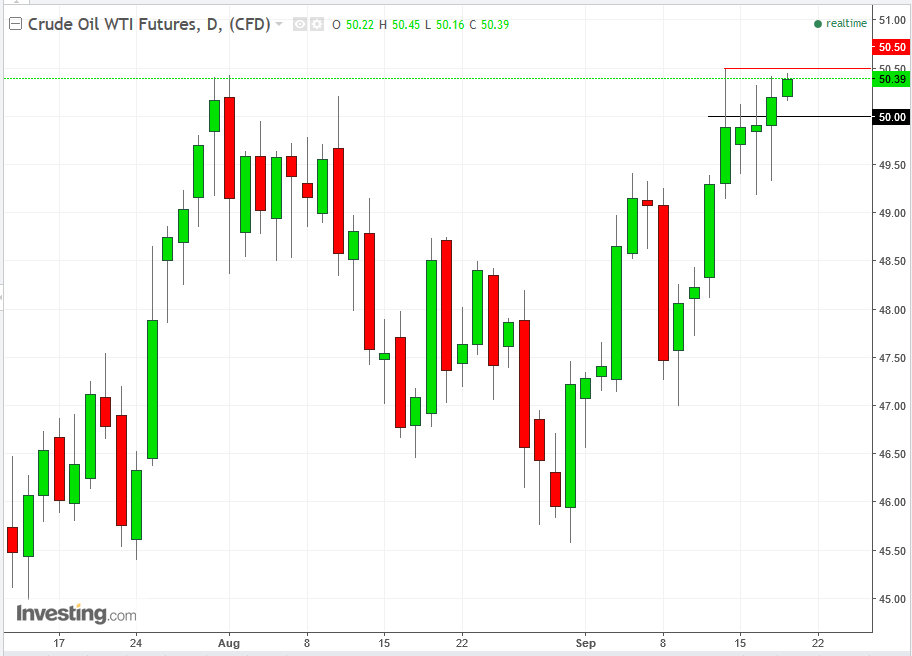 Oil Daily