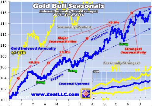 Gold Bull Seasonals