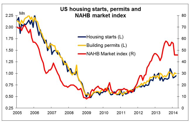 US Housing Start