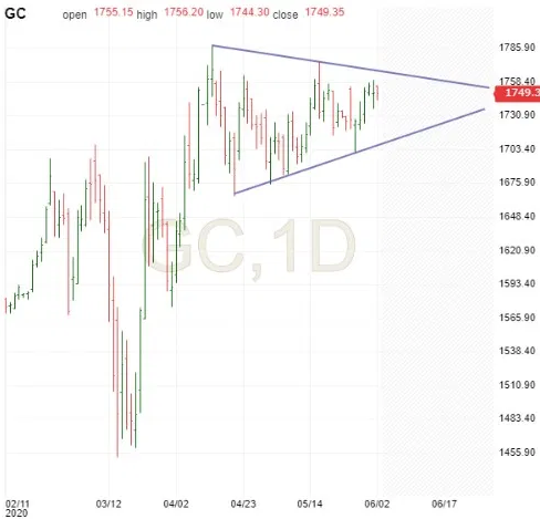 Gold Daily Chart