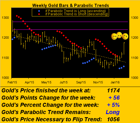 Weekly Gold
