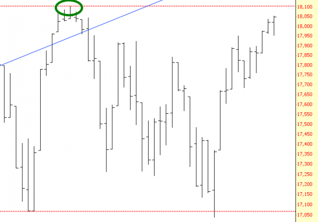 DOW Chart