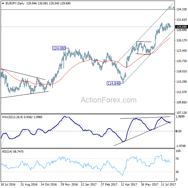 EUR/JPY Daily Chart