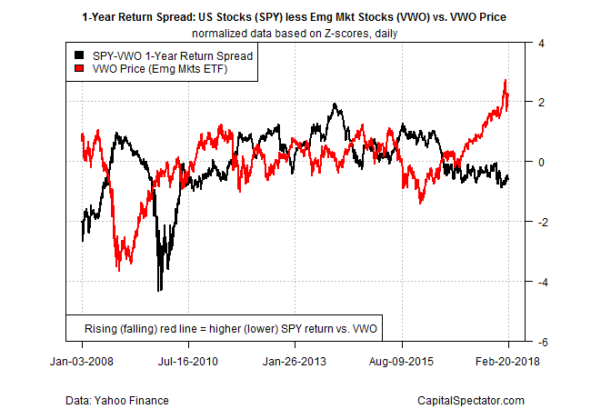 1-Year Return Spread:US Stocks SPY