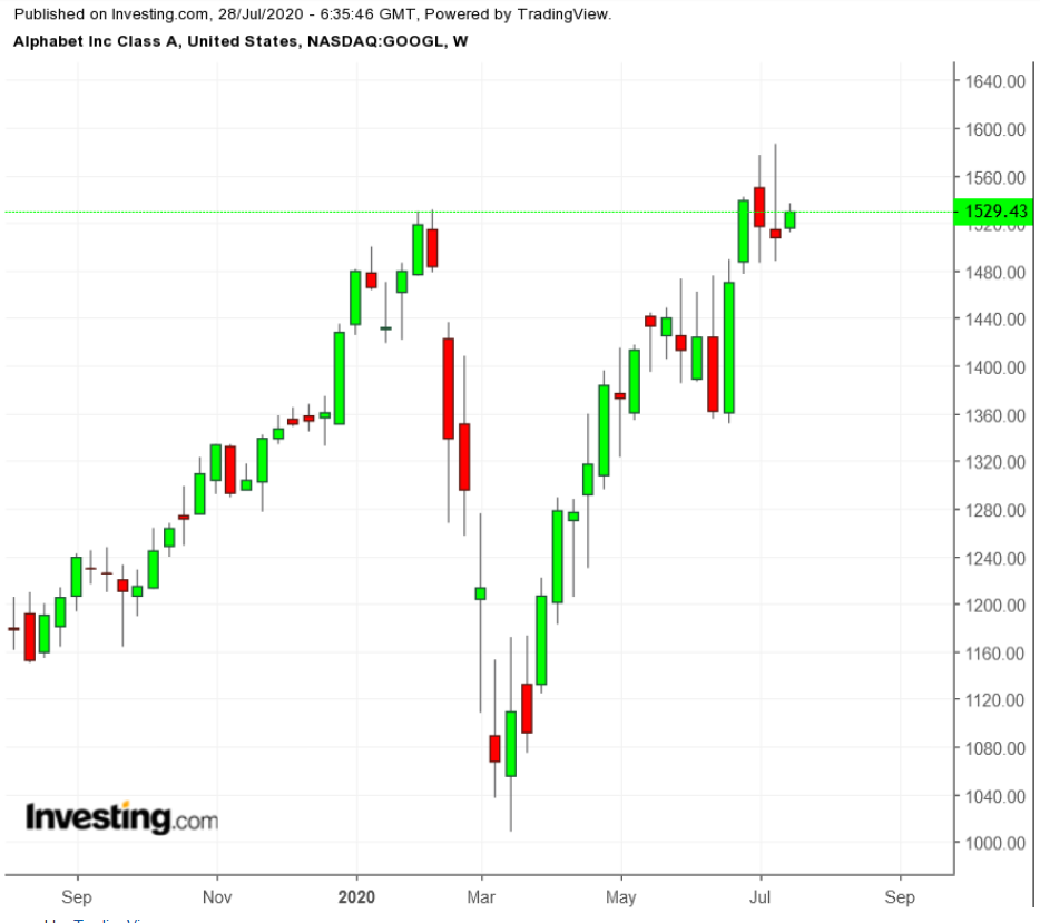 GOOGL Wochenchart TTM