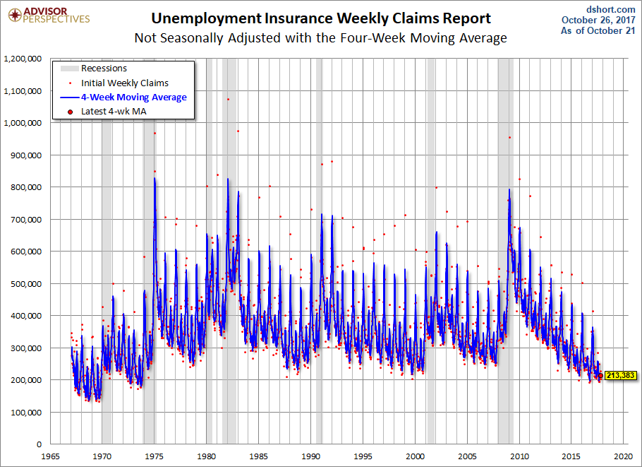 Nonseasonally Adjusted Claims