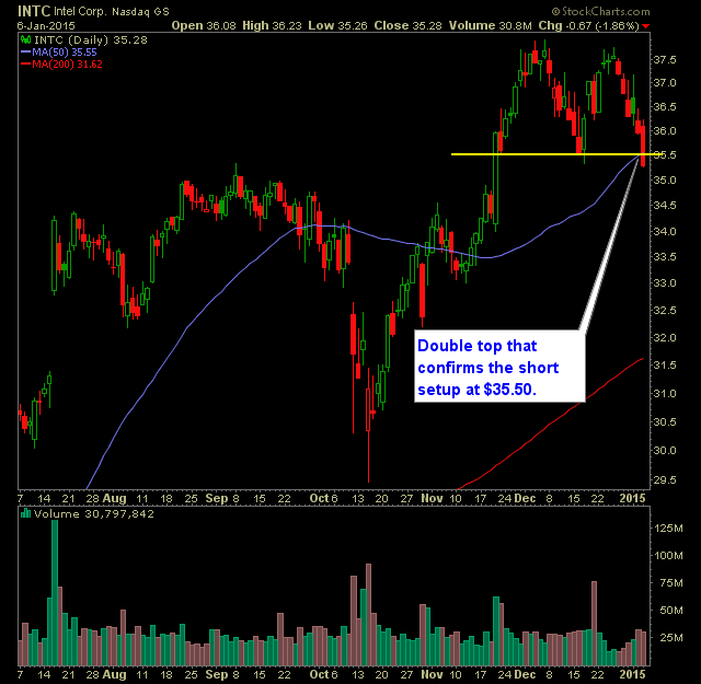 INTC Daily Chart From July 7, 2014-To Present