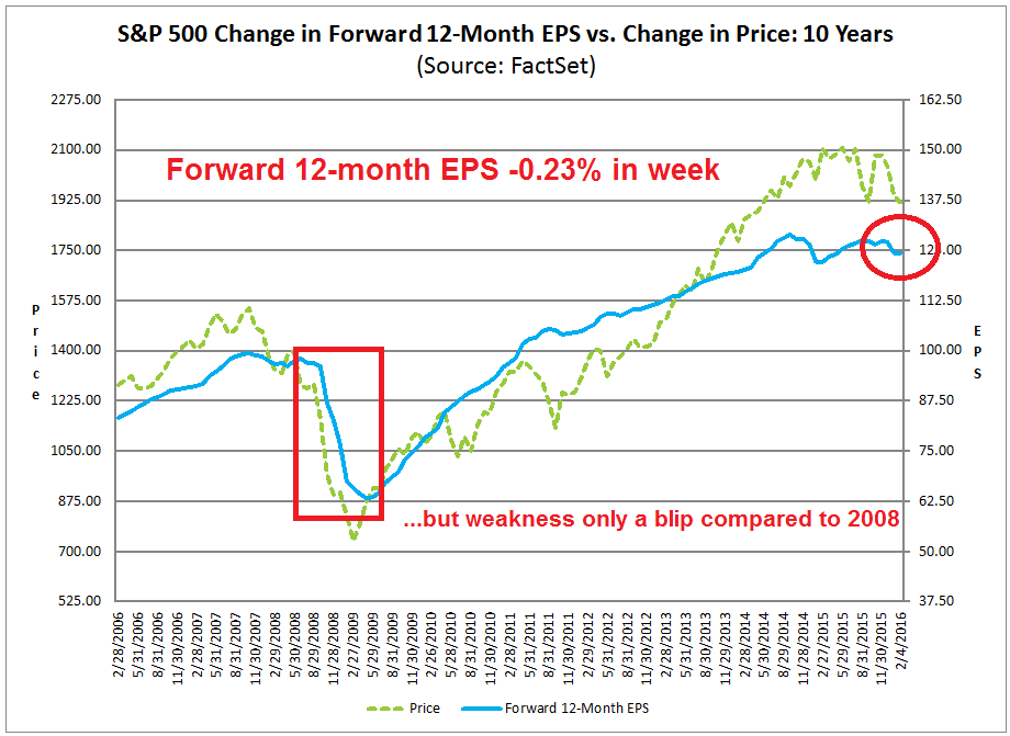 S&P 500: Forward EPS