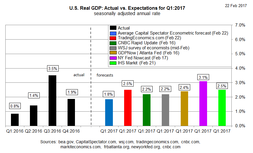 US Real GDP